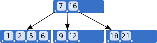 B-tree example