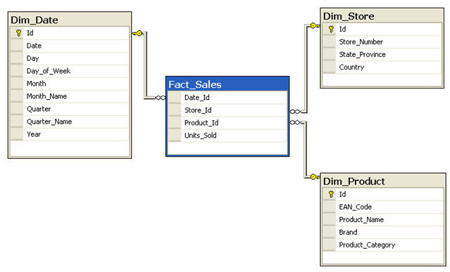 Tables in a star schema